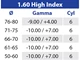 1.60 High Index Optima Dual Digital X