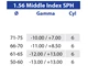 Lenti Monofocali di ricetta 1.56 Middle Index
