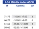 Lenti Monofocali di ricetta 1.56 Middle Index