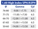 Lenti Monofocali di ricetta 1.60 High Index