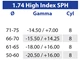 Lenti Monofocali di ricetta 1.74 High Index