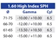 Lenti Monofocali di ricetta Transitions Gen S 1.60 High Index