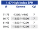 Lenti Monofocali di ricetta Transitions Gen S 1.67 High Index