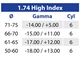 Lenti progressive 1.74 High Index Maxima